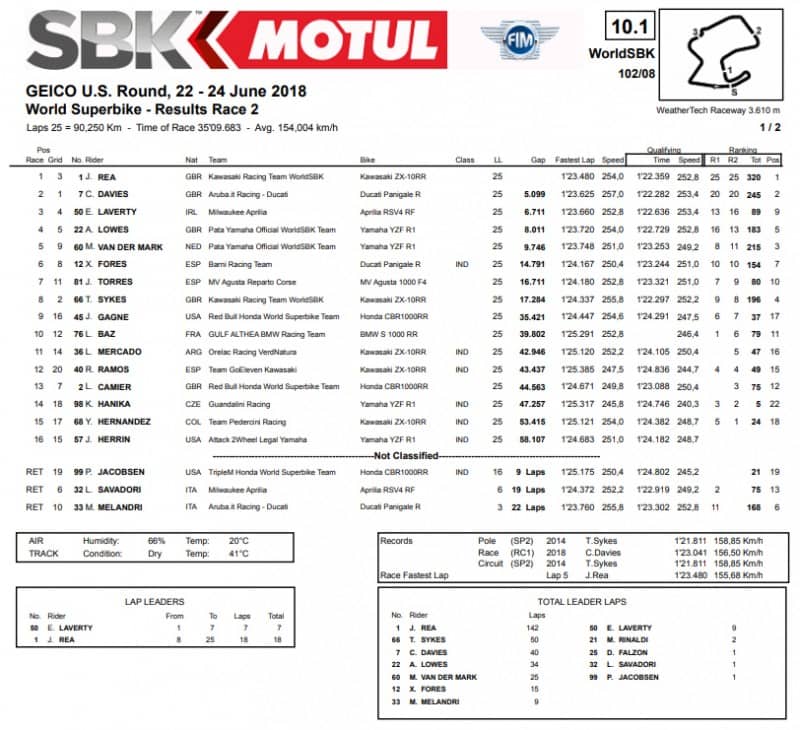 ตารางสรุปผลการแข่งขัน WSBK2018 สนามที่ 8 RACE2